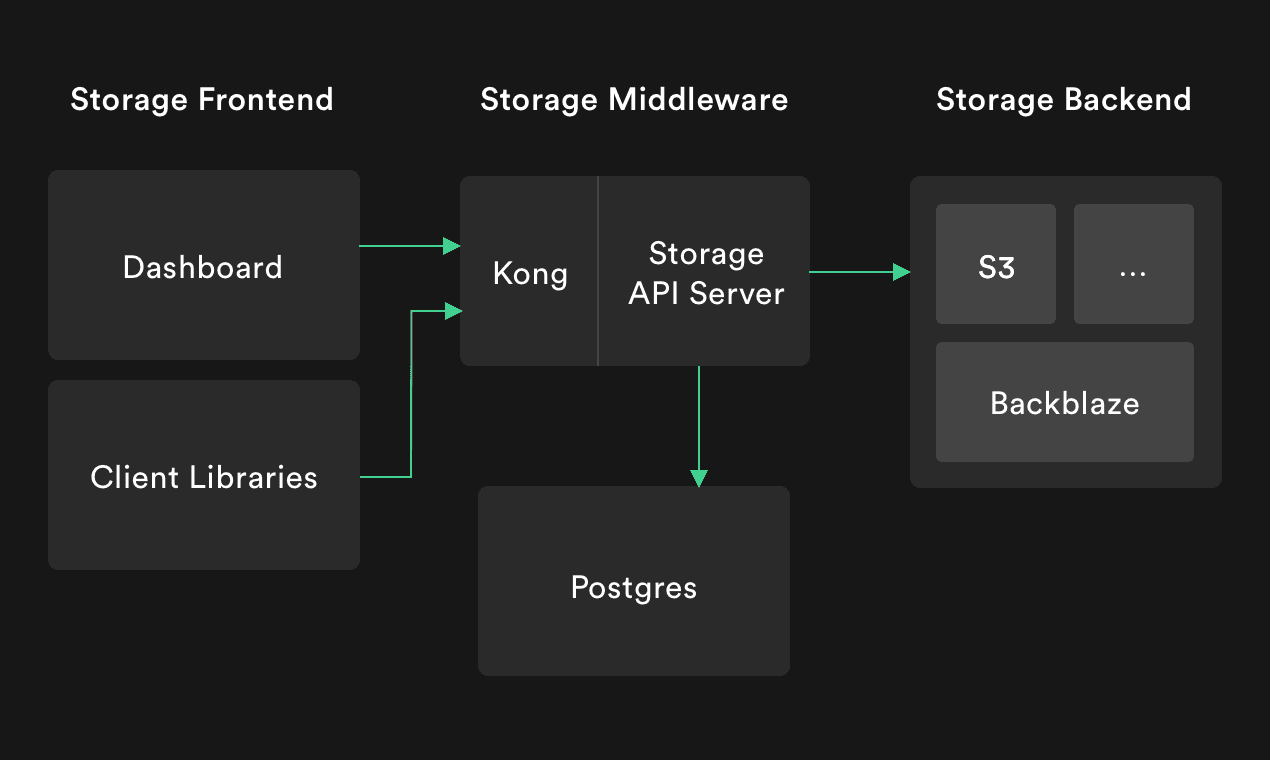 Storage Infrastructure